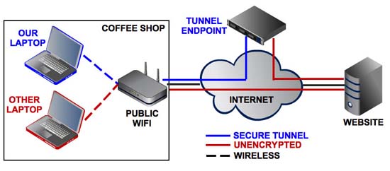 VPN tunnel over public Wi-Fi