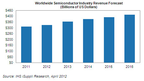 Lợi nhuận từ thị trường bán dẫn sẽ đạt 319 tỷ USD trong năm 2013 