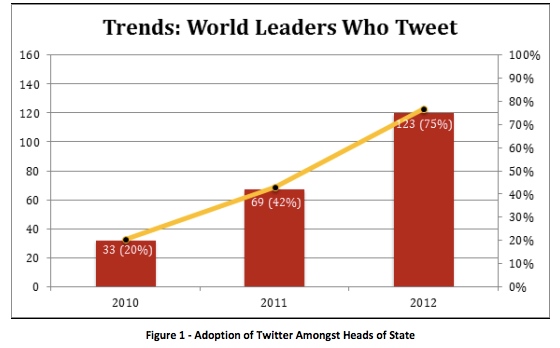 75% nguyên thủ quốc gia có tài khoản Twitter
