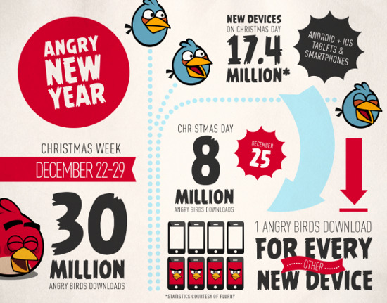 Angry Birds đạt lượt tải kỉ lục trong ngày Giáng sinh