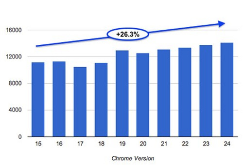 Google trình làng Chrome 24 nhanh nhất từ trước đến nay