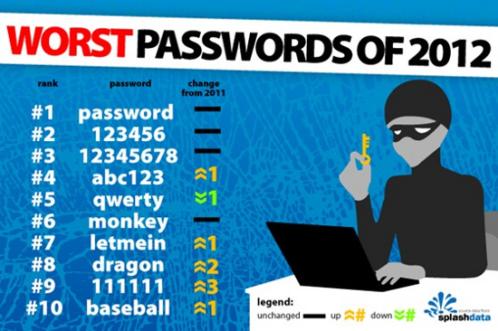 90% password có thể bị hack trong năm 2013