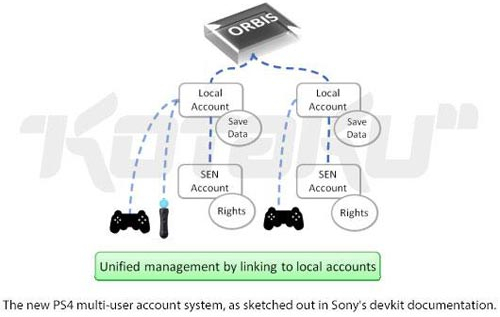 Cấu hình chi tiết của PlayStation 4