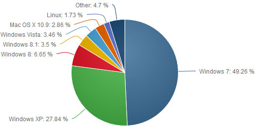 Windows 8 và 8.1 chiếm hơn 10% thị phần