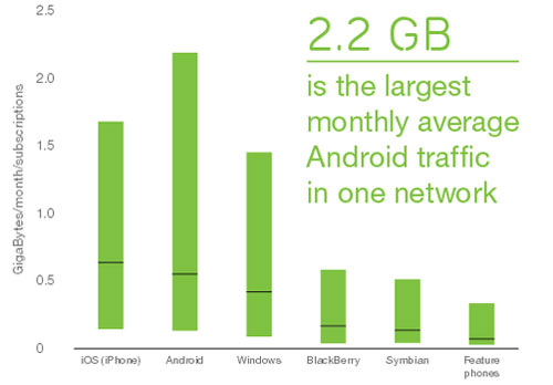 Android “ngốn” dữ liệu nhiều nhất