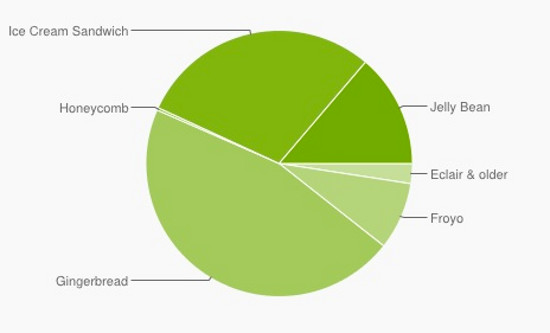 Jelly Bean có mặt trên 13.6% các thiết bị Android