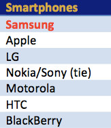 Samsung soán ngôi Apple về việc giữ chân khách hàng