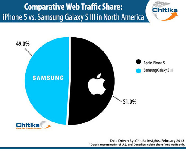 Lưu lượng Internet từ Galaxy S III chỉ còn cách iPhone 5 có 2%