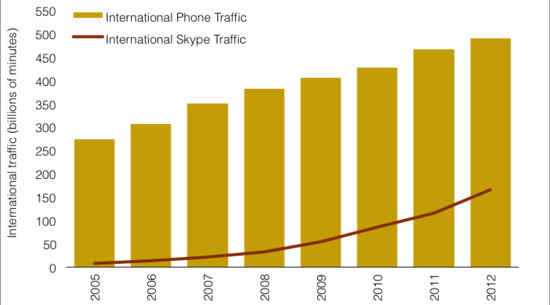 1/3 lưu lượng cuộc gọi quốc tế năm 2012 đến từ Skype
