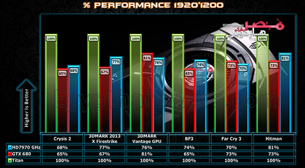 NVIDIA GeForce Titan xuất hiện benchmark, vượt xa AMD Radeon HD 7970