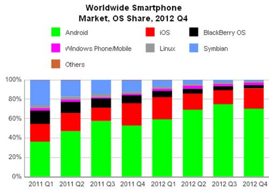 Samsung chiếm nửa thị phần smartphone Android