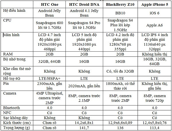 Đọ thông số HTC One với HTC Droid DNA, iPhone 5 và BlackBerry Z10