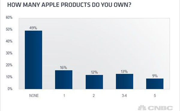 Một nửa dân Mỹ dùng sản phẩm của Apple