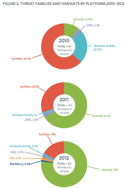 79% mã độc di động trong năm 2012 là của Android