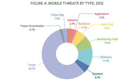 79% mã độc di động trong năm 2012 là của Android