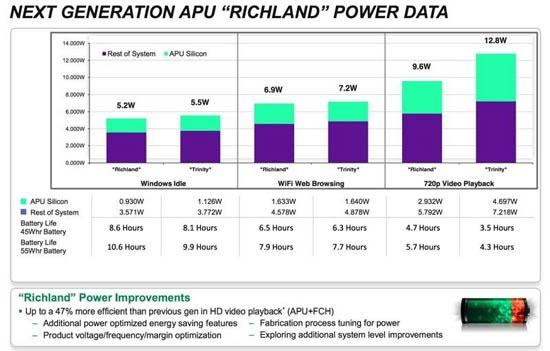 AMD công bố thông tin chi tiết các CPU Richland