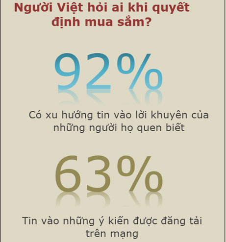 Ý kiến trên mạng ảnh hưởng tới quyết định mua hàng của người Việt