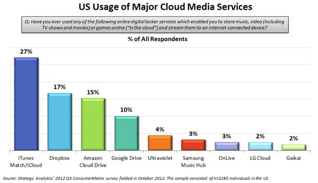 Apple dẫn đầu trong cuộc chiến lưu trữ đám mây