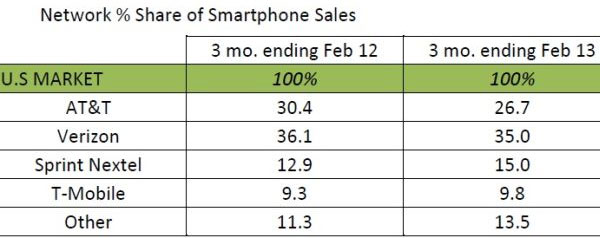 Android vượt mặt iOS dẫn đầu thị phần tại Mỹ với 51,2%