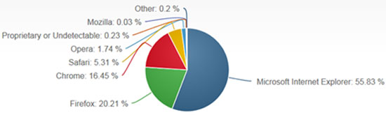 Thị phần trình duyệt web tháng 3: Safari và IE đứng đầu