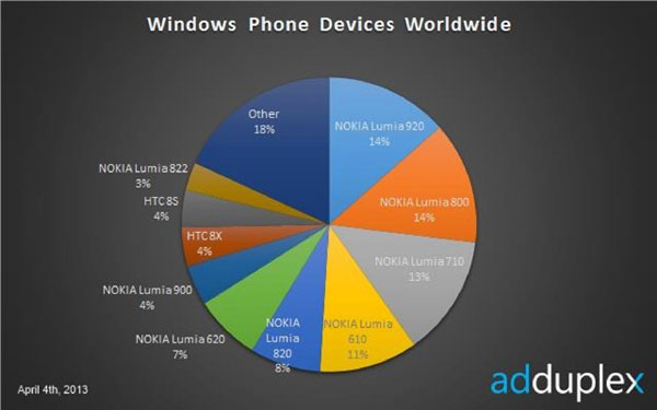 Nokia Lumia 920 và 800 là điện thoại Windows Phone phổ biến nhất