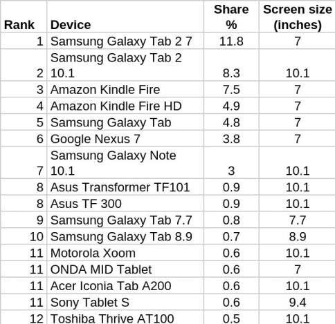 7 inch là kích thước phổ biến nhất trên tablet Android