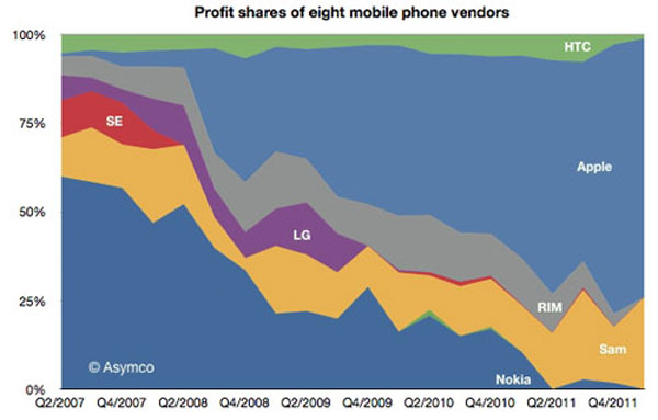 Apple và Samsung nắm 99% lợi nhuận ngành di động