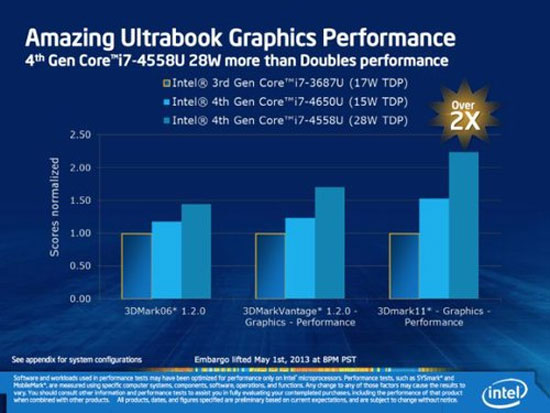 Chip đồ họa của Intel Haswell mạnh gấp đôi Ivy Bridge