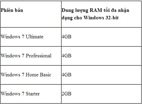 Nhận hết 4GB RAM trên Windows 7 32-bit
