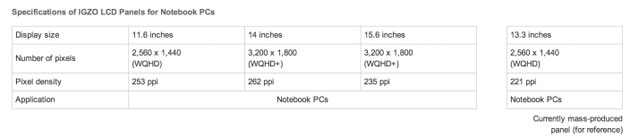 Sharp sản xuất màn hình IGZO độ phân giải siêu cao cho laptop
