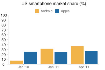 Android so với iPhone và iPad qua những con số