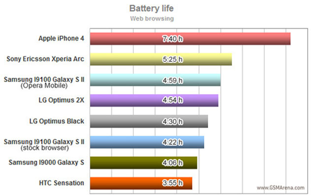 Blog.ToanInfo.Com - Galaxy S II vs HTC Sensation vs LG Optimus 2X (Part 3 end–screen, performance, and battery)