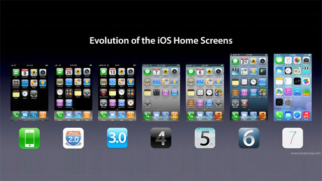 Quá trình tiến hóa trên mQuá trình tiến hóa trên màn hình chính của iPhone