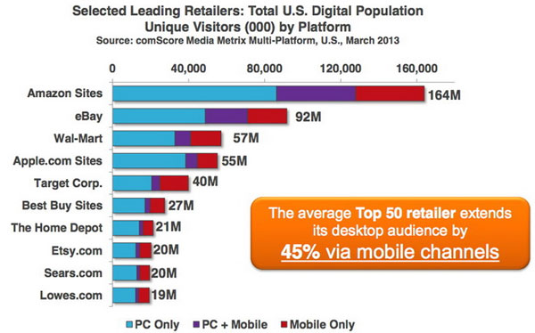 Quý I/2013: Thương mại điện tử trên mobile tăng mạnh