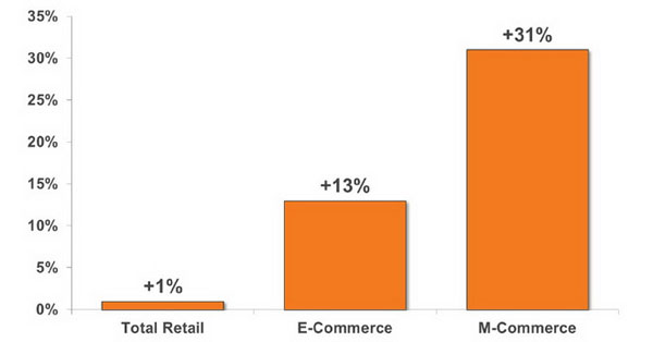 Quý I/2013: Thương mại điện tử trên mobile tăng mạnh