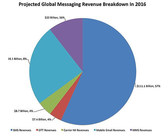 Ngành công nghiệp tiền tỷ của ứng dụng nhắn tin miễn phí