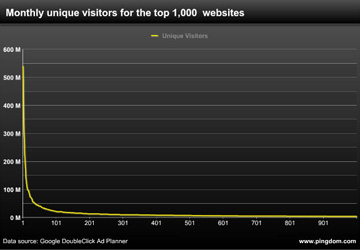 Pingdom2 Cần gì để lọt vào top 100 website của thế giới?