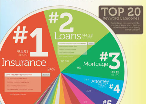 Top 20 most expensive keywords of Google Adwords