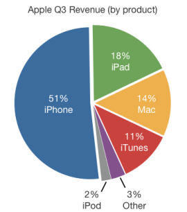 Doanh thu của Apple tăng mạnh nhờ iPhone bán chạy