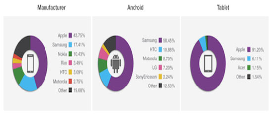 Samsung làm bá chủ Android, Apple là vua điện thoại