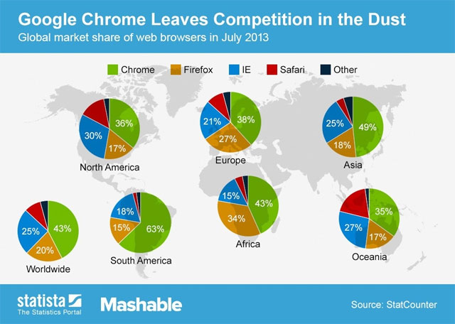 Google Chrome chiếm 43% thị phần trình duyệt web