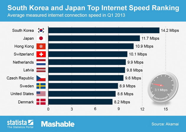 Hàn Quốc có tốc độ vào Internet nhanh nhất thế giới