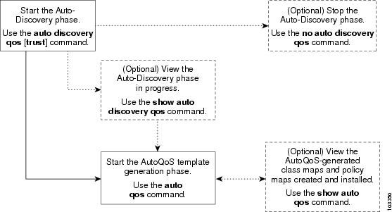Hướng dẫn cấu hình AutoQoS