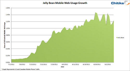 Lượng dùng Jelly Bean tăng tới 1.500% trong 2 tháng