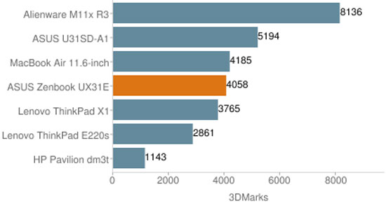 Đánh giá chi tiết ASUS Zenbook UX31E-DH52 - đối thủ số một của Macbook Air - 16