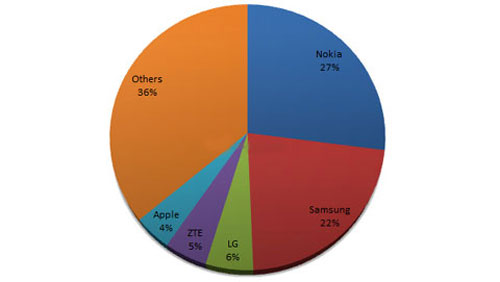 ZTE vượt Apple trong top 5 nhà sản xuất di động