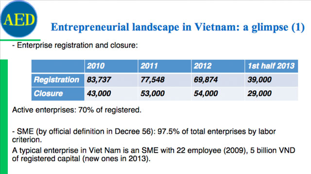 Việt Nam là môi trường khởi nghiệp năng động nhất Đông Nam Á