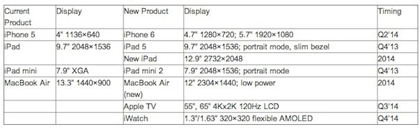 Apple đã sẵn sàng tung MacBook Air màn hình Retina siêu nét