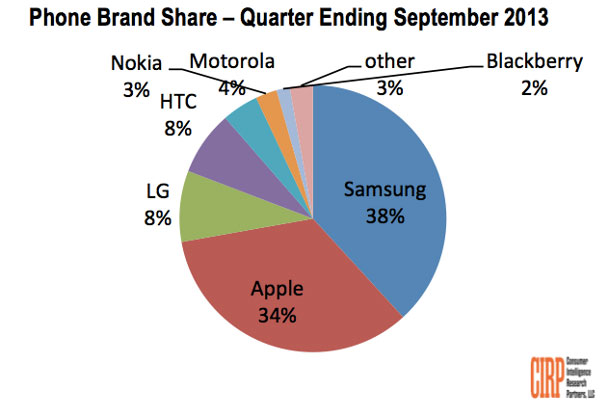Doanh số bán của Samsung vượt Apple trong quý 3