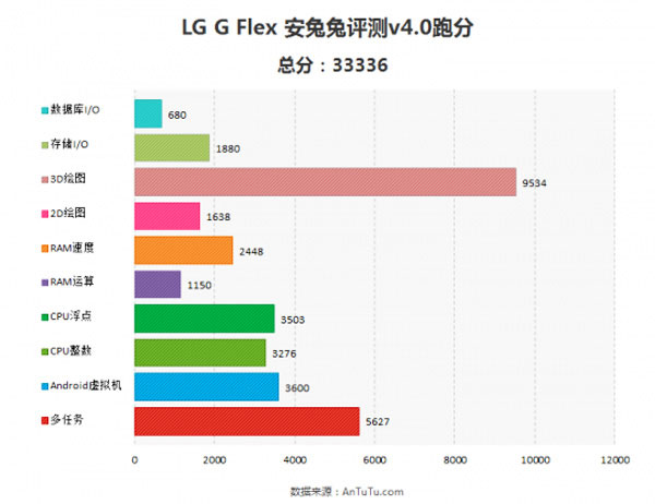 LG G Flex lộ benchmark, cấu hình tương đương G2
